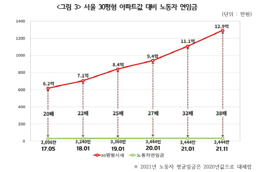 서울 30평형 아파트값 대비 노동자 연임금 비교 그래프. <경실련 제공>